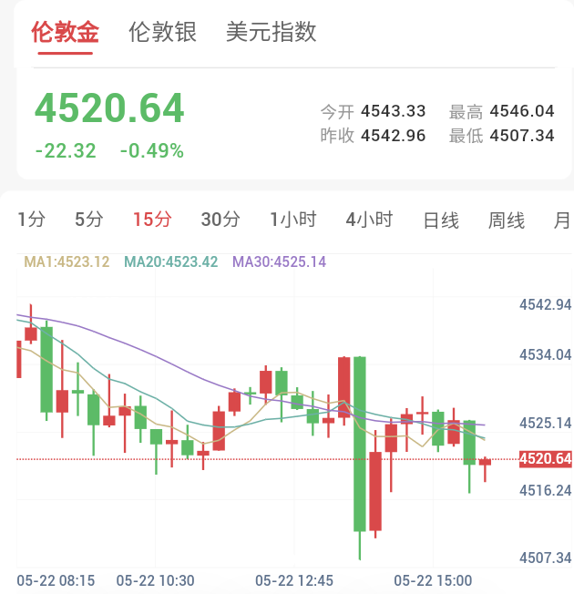 沃什就任美联储主席，贵金属承压分化