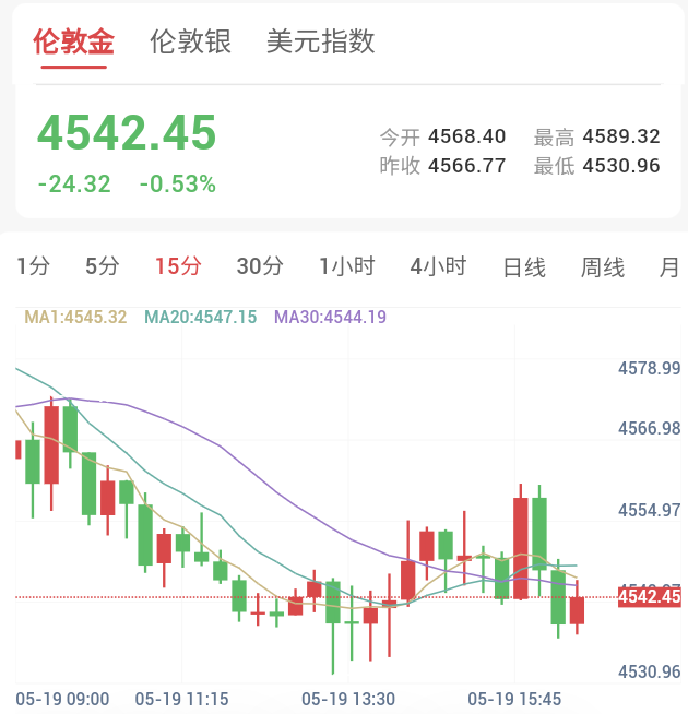 瑞银下调缺口，贵金属继续承压