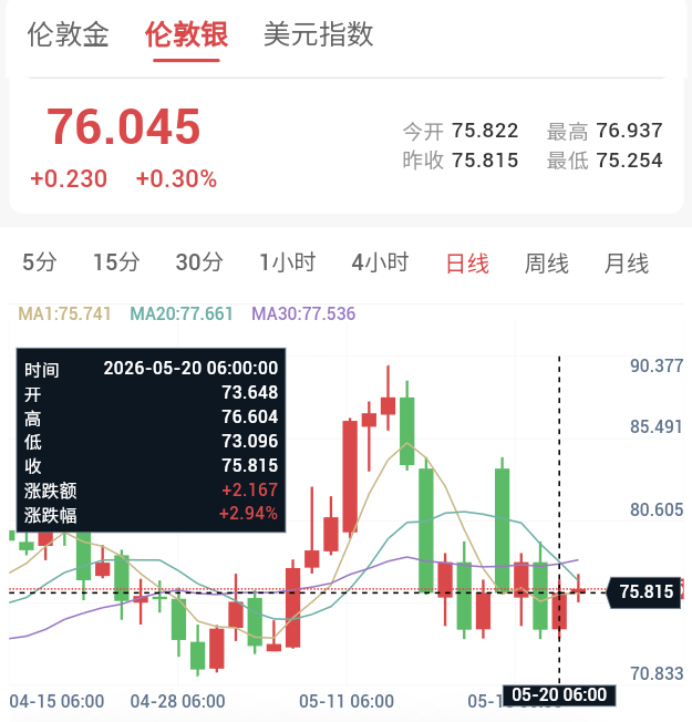 黄金上演V型反转,收复4500美元关口
