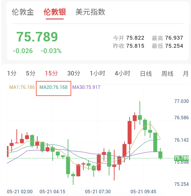 黄金上演V型反转,收复4500美元关口
