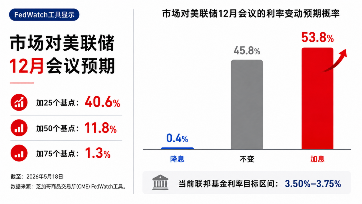 加息预期持续升温，贵金属小幅反弹
