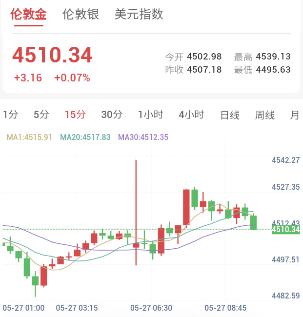 美伊冲突升级,贵金属承压回落