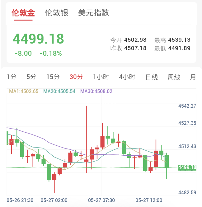 欧日央行集体放鹰，金价跌破4500关口