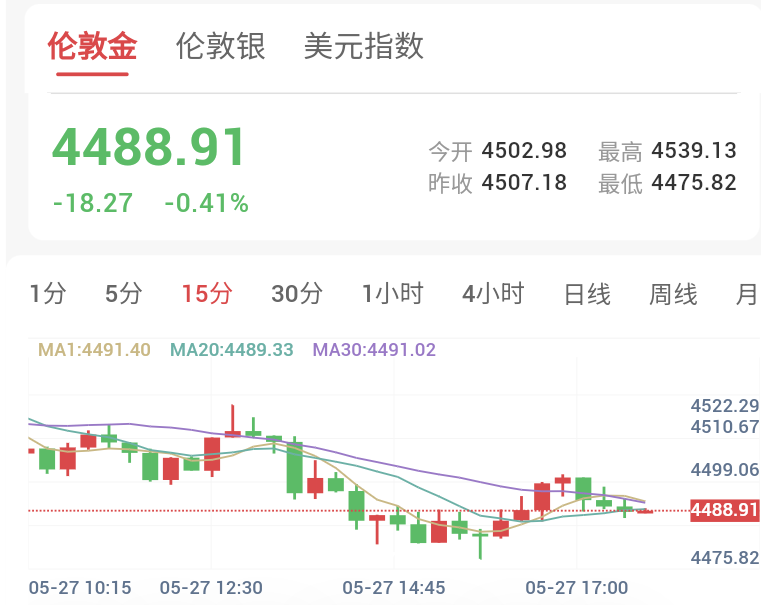 伊朗导弹袭击韩国商船，金价维持弱势