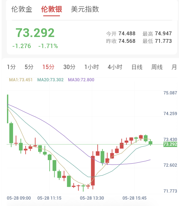 美国核心PCE超预期,贵金属破位下行