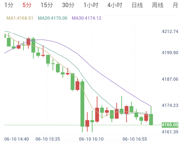 美汽油价格大涨，市场预计CPI涨幅破三年最高，黄金放量大跌
