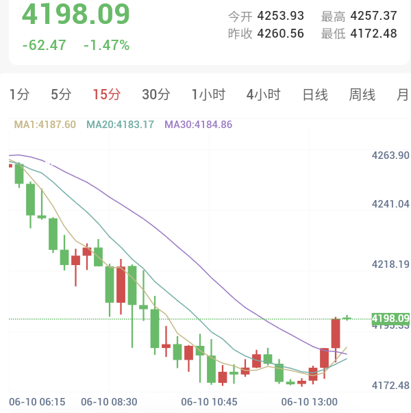 伊朗展开报复，猛击海湾地区，金价多空激战