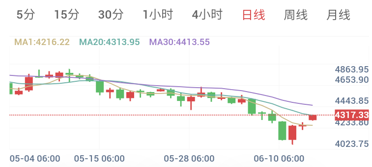 2026年6月15日 黄金日内早盘解析