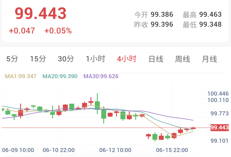美伊签署停战备忘录,金价大涨,全球聚焦联储会议