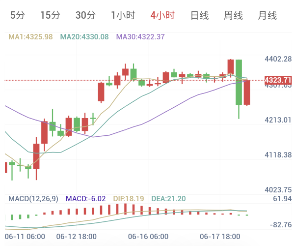 2026年6月18日 黄金日内早盘解析