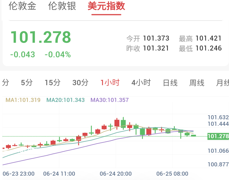 美元飙升加息预期施压，金价破位跌穿4000关口 