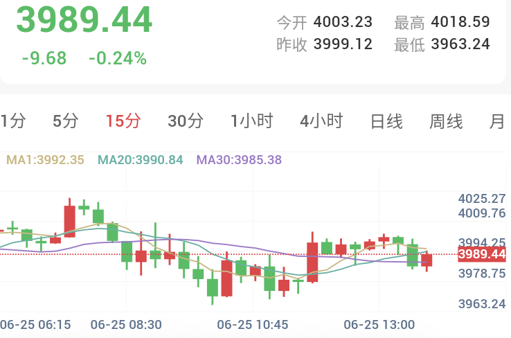 美元攀升至13个月高位，金价低位整固   