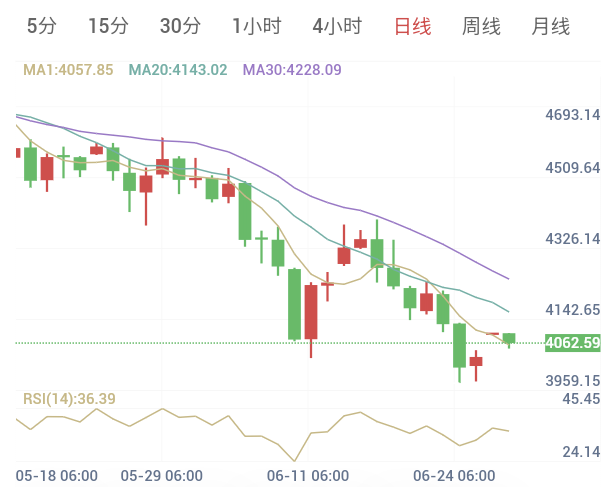 6月29日黄金早盘解析