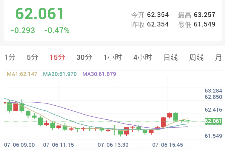 非农余温支撑，金银冲高回落   