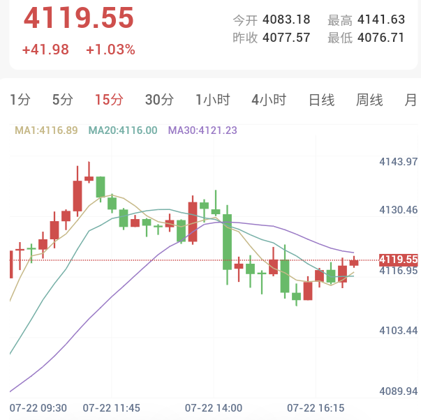特朗普暗示美军或会介入红海?金价区间震荡