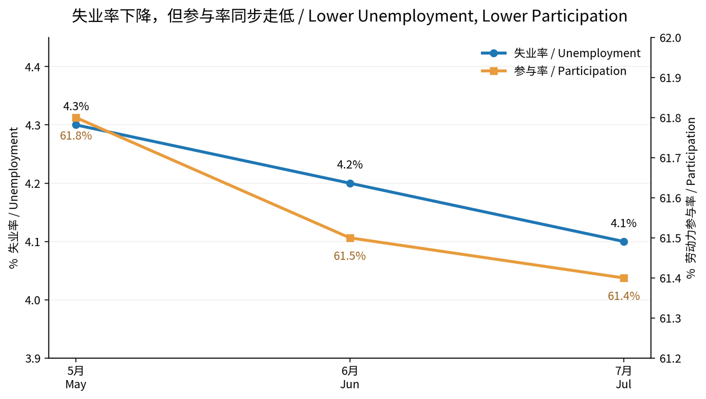 2026年7月非农报告