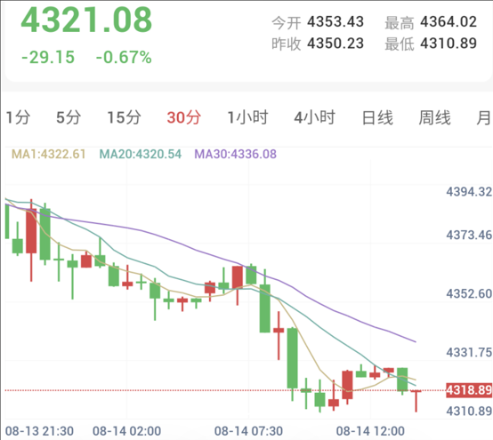 美军威胁无限期封锁海峡，金价单边下挫