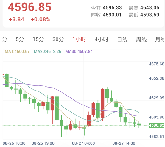 金价高位洗盘陷入震荡，多空博弈聚焦关键支撑