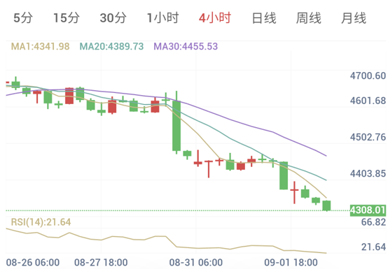 美伊战事复燃,黄金跌至4300(2026/09/02)