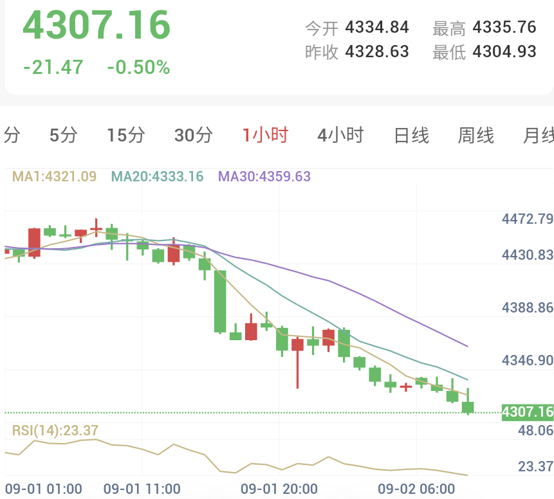 美伊战事复燃,黄金跌至4300(2026/09/02)