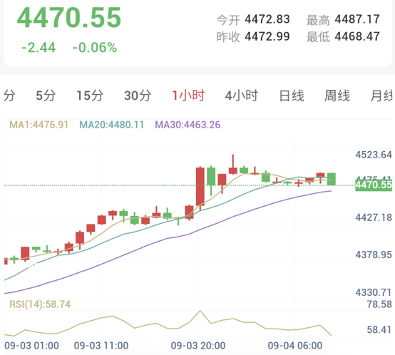 加息预期降至50%（2026/09/04）