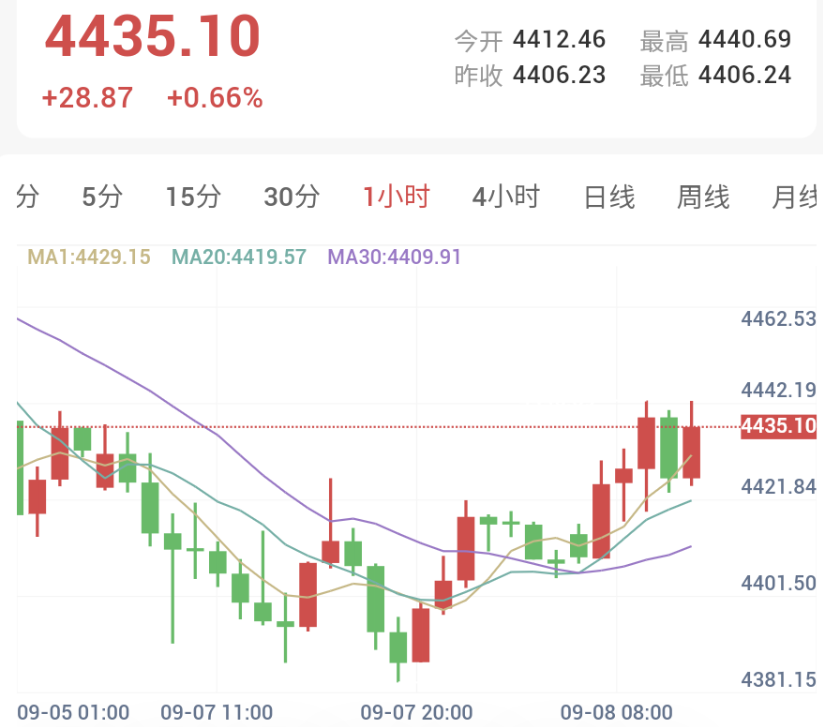 金价反弹受限,本周聚焦PPI与CPI