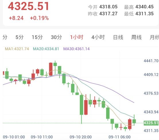中东两大航道风险升级，PPI推高加息预期！今晚再迎CPI