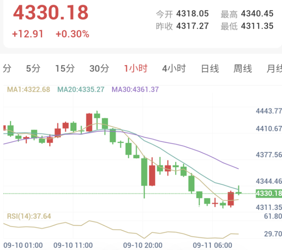 中东战火蔓延至红海，昨夜金价暴跌2%（2026/09/11）