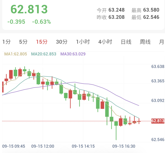 加息预期压制,金银弱势下探