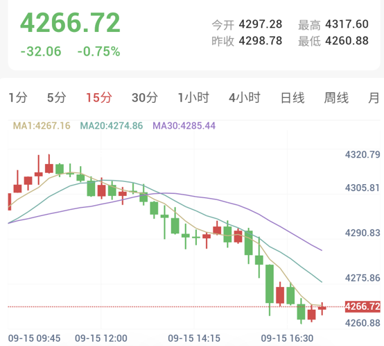 加息预期压制，金银弱势下探