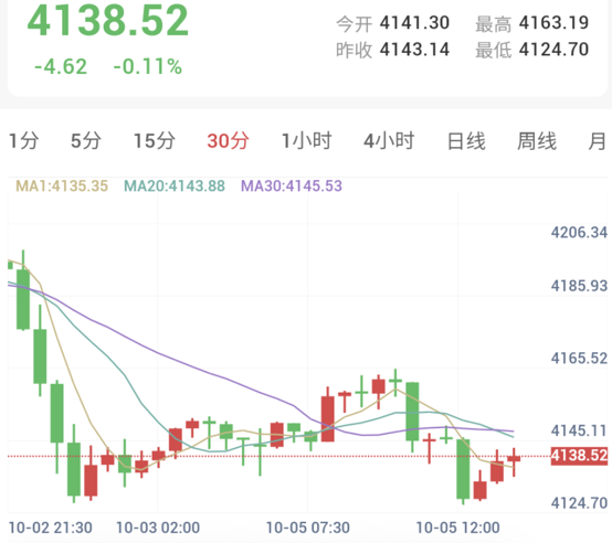 也门发起全面反攻,金价承压下探