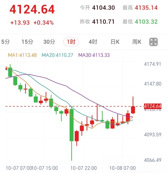 美联储定调年内再加息，黄金跌至2个月低点后回升