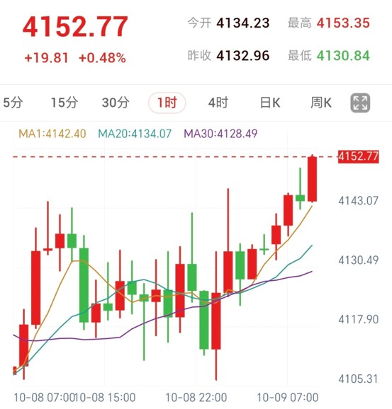 特朗普宣布选举前暂不攻打伊朗！黄金延续反弹