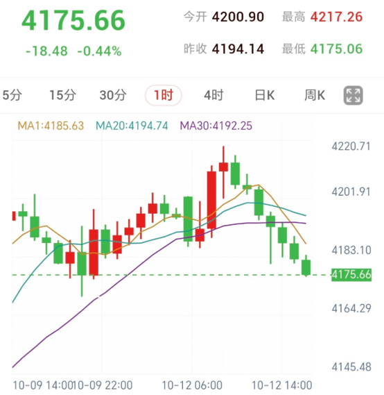 金价承压回落，关注4175支撑与CPI数据