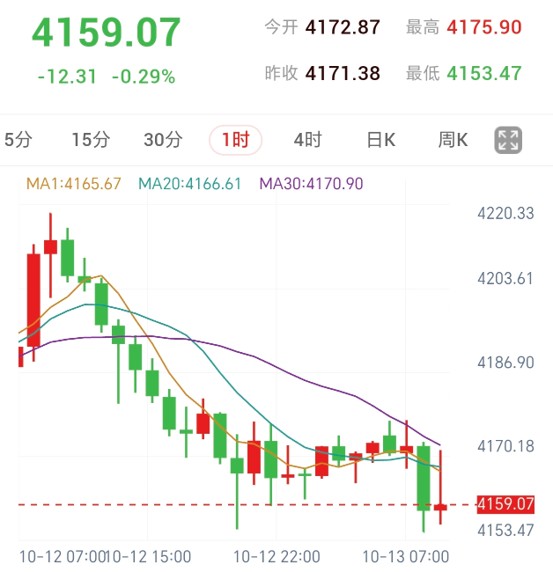 哈马克主张加快紧缩，金价回落至4159美元附近