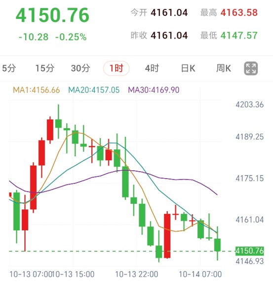 又有联储官员放鹰，中东局势持续升级（2026/10/14）