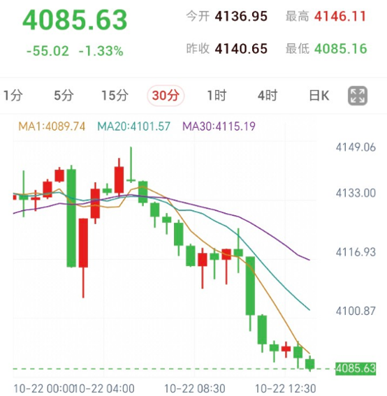 伦敦金下跌,中东持续袭击