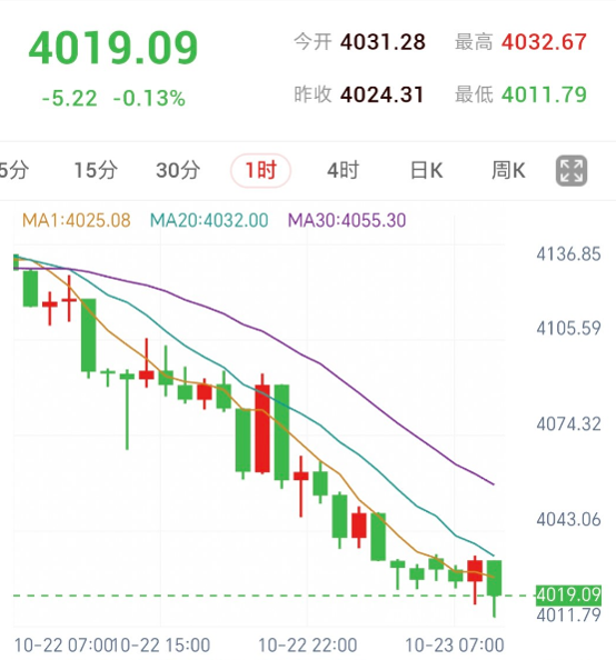 (空单4024，4011止盈触发)金价跌势延续，等待反抽承压确认