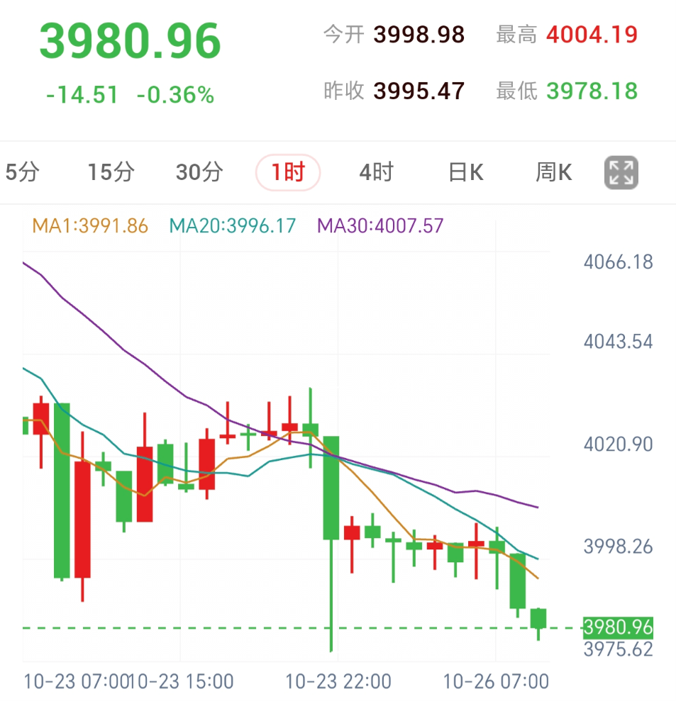 （3991-3997空单 4001止损触发）议息周利率预期牵动金价，先看反弹承压