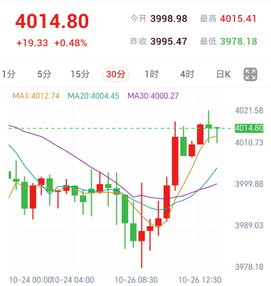 中东三国官员拟赴伊朗磋商,伦敦金反弹后高位整理