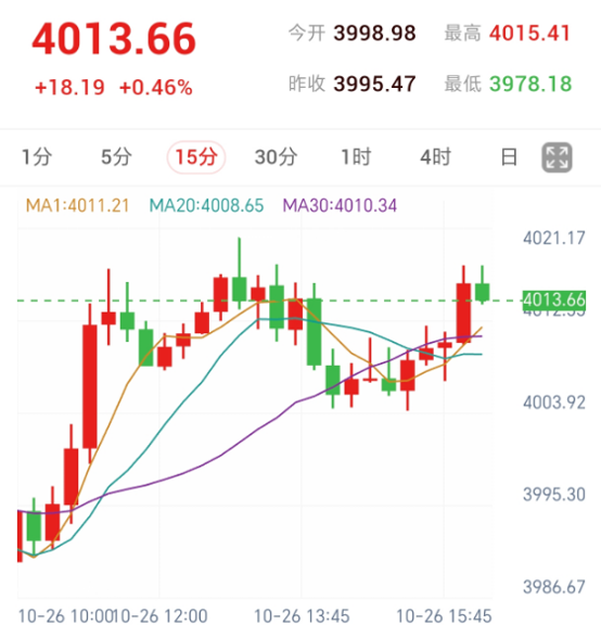 金市反弹修复延续，先看4009一带承接