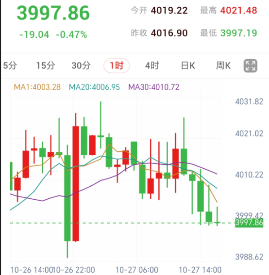 黄金小时结构偏弱，等待反弹受阻