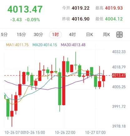 美联储决议临近、12月加息预期高企，黄金反弹后回落