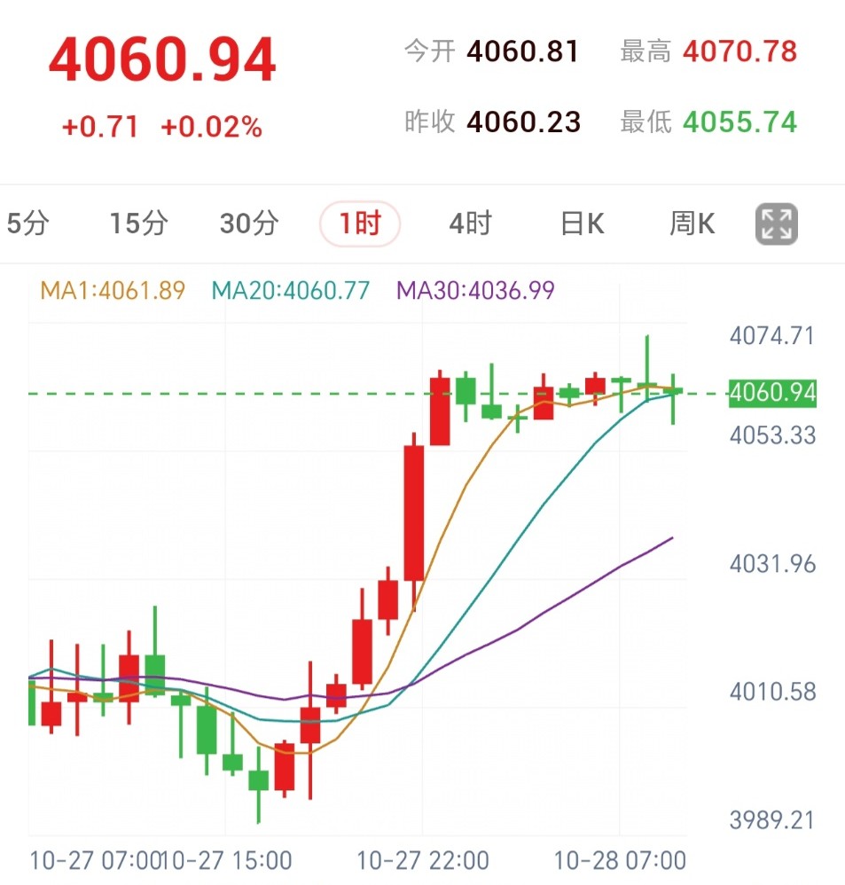 今晚美联储会议料按兵不动，但12月加息押注达83%