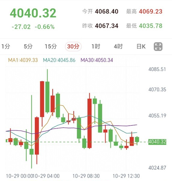 美联储强调经济强劲,黄金30分钟偏弱整理