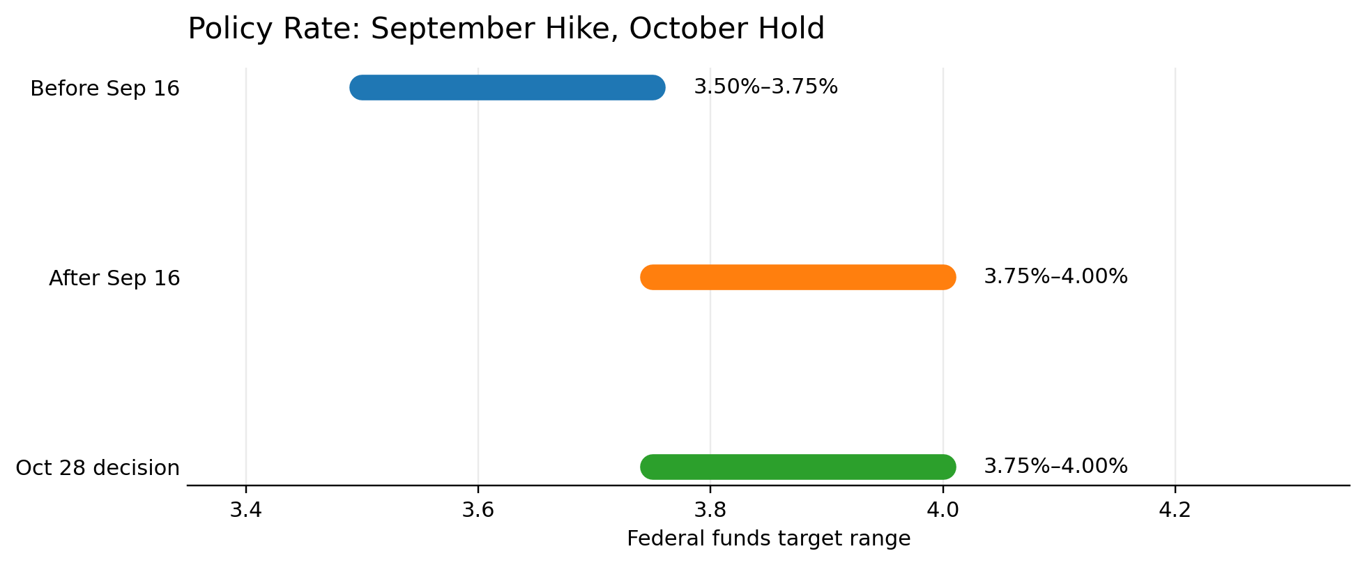 美联储2026年10月会议纪要：暂停加息，明年利率会议减至7次