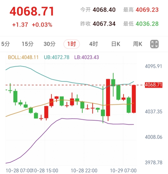 黄金修复逼近日内高点，等待突破回踩