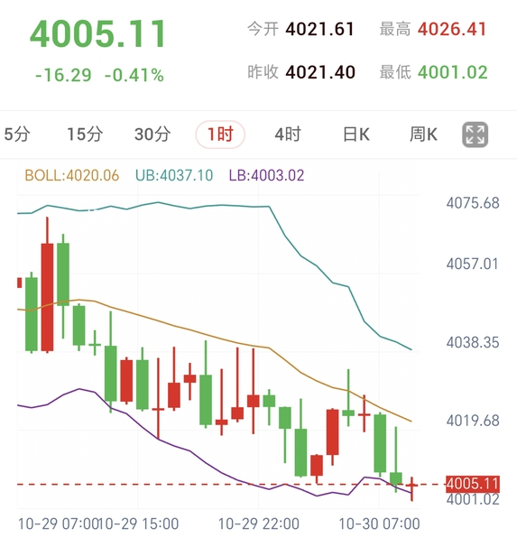 （4013空单触发,3998获利离场）通胀压力未消，反弹先看4020—4022